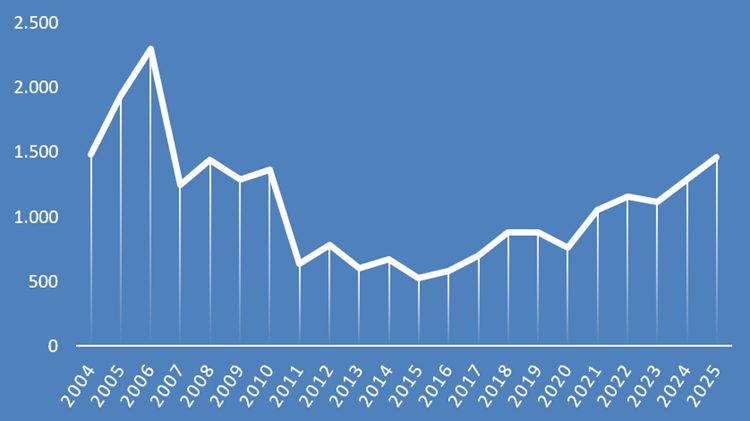 VENTAS ANUALES DE VIVIENDA